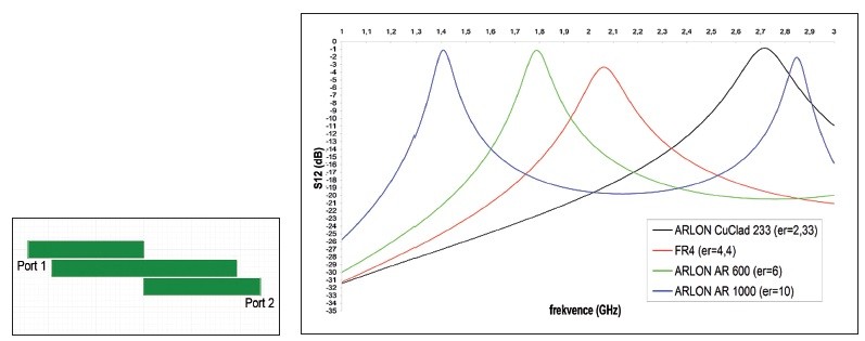 Obr. 2 Simulace mikropáskové pásmové propusti pro různé hodnoty relativní permitivity substrátu